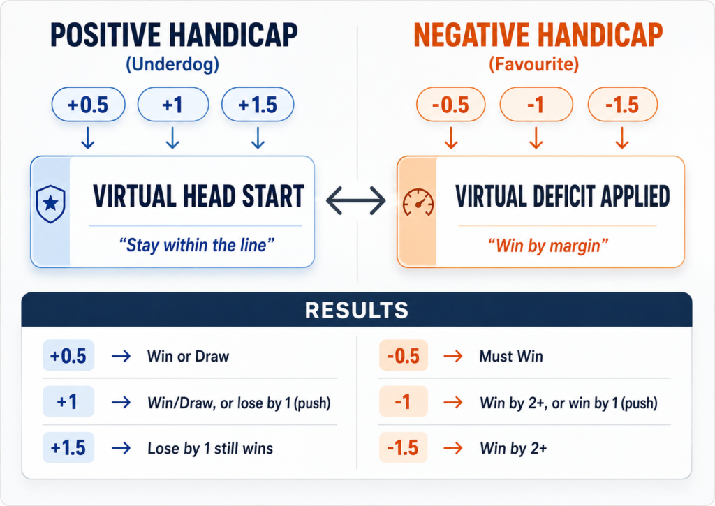 Positive and Negative Asian Handicaps