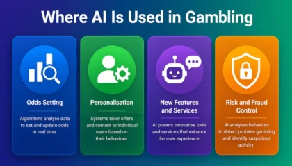 Infographic showing four AI use areas in gambling: Odds setting, Personalisation, New Features and Services, and Risk and Fraud Control.