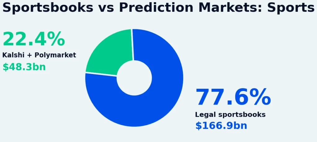 Donut chart comparing markets: 77.6% legal sportsbooks (6.9bn) vs 22.4% Kalshi + Polymarket (.3bn)