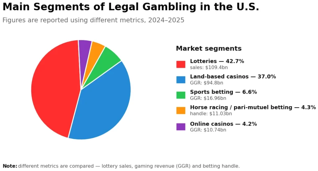 Infographic showing main U.S. legal gambling segments with percentages and market values (Lotteries 42.7%, land-based casinos 37%) and a legend on the right.