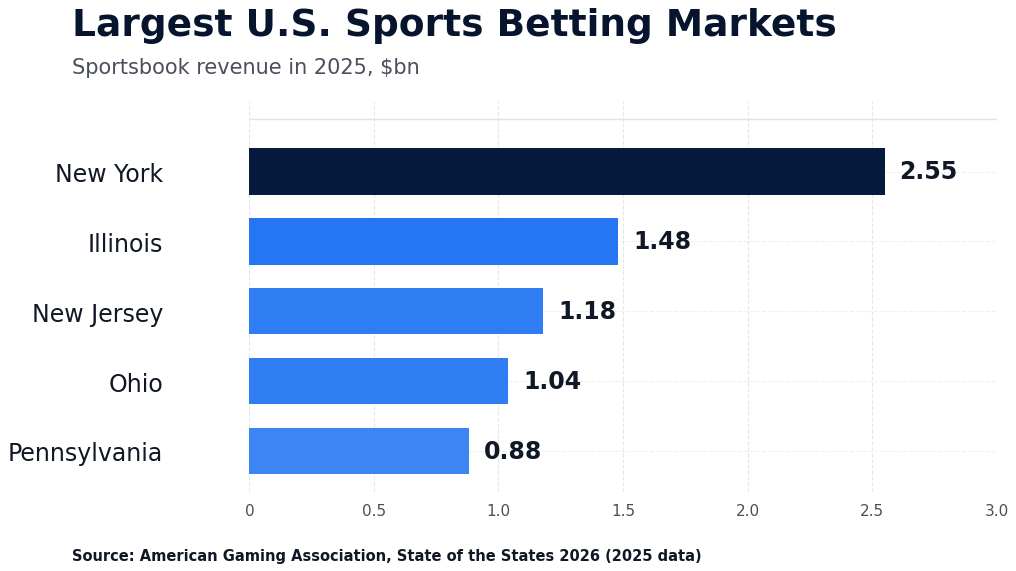 Bar chart of 2025 sportsbook revenue by state: New York 2.55, Illinois 1.48, New Jersey 1.18, Ohio 1.04, Pennsylvania 0.88; source: American Gaming Association, State of the States 2026.