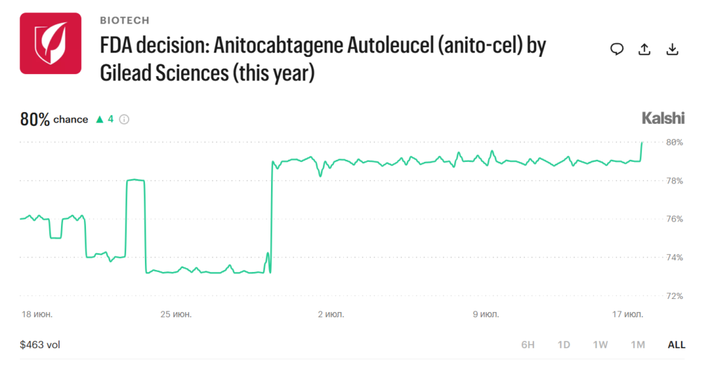 Header and chart: FDA decision on Anito-cabtagene Autoleucel (anito-cel) by Gilead Sciences, with a probability chart hovering around 80%.