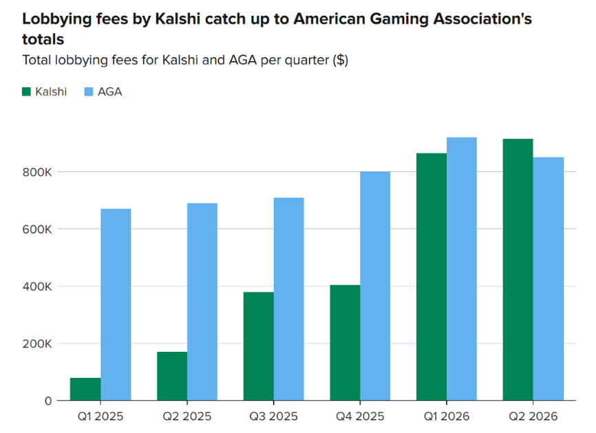 Bar chart of quarterly lobbying fees from Q1 2025 to Q2 2026: Kalshi (green) and AGA (blue). AGA leads early quarters; Kalshi catches up by 2026, with both near 0.8–0.9M.