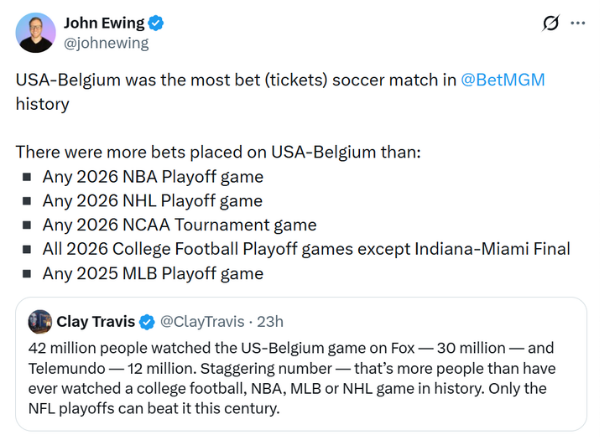 Screenshot of John Ewing's tweet noting USA–Belgium was the most bet soccer match in BetMGM history, listing several 2026 and 2025 games as bets, with a quoted clip from Clay Travis about viewership.
