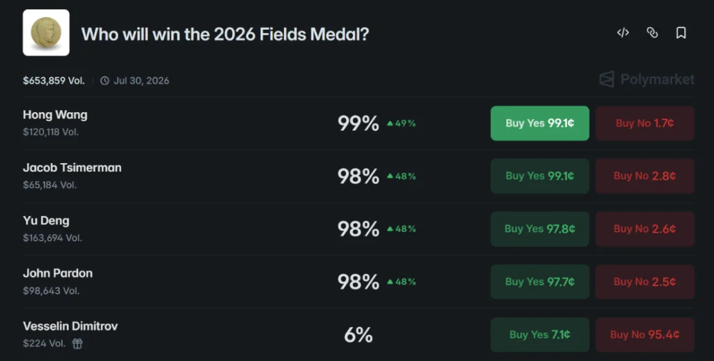 Dark UI showing Fields Medal predictions with candidates and percentages, plus Buy Yes/Buy No buttons for each.