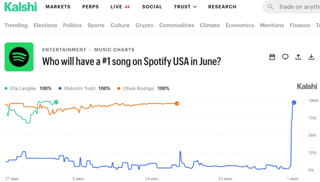 Spotify poll results for 'Who will have a #1 song on Spotify USA in June?' showing three candidates (Ella Langley, Malcolm Todd, Olivia Rodrigo) at 100% each; chart lines indicate fan votes over time with a sharp rise to 100% on July 1.