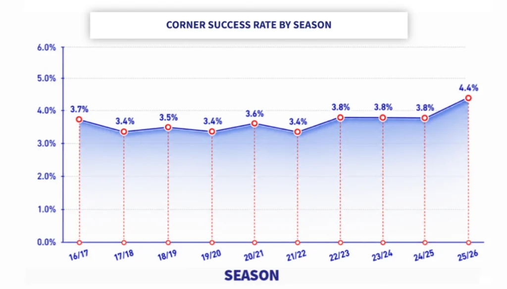 Line chart showing corner success rate by season from 16/17 to 25/26, rising to 4.4% in 25/26.
