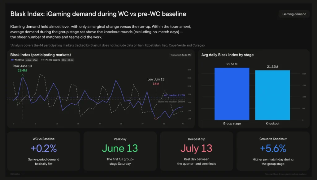 Dark analytics dashboard showing iGaming demand during WC vs baseline, with a line chart, a bar chart of average daily index by stage, and KPI cards.