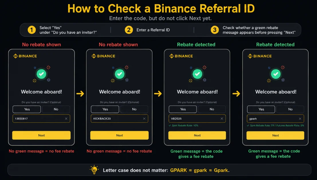 Infographic showing how to check a Binance Referral ID before completing registration: a green message confirms the fee rebate, while no message means the code offers no rebate; GPARK provides 5% on Spot and 5% on Futures