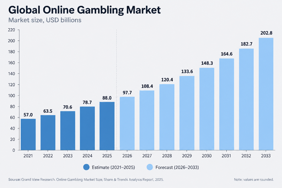 chart » GP Global Online Gambling Market size (USD billions) 2021–2033, bars rising from 57.0 in 2021 to 202.8 in 2033, with estimates through 2025 and forecasts 2026–2033.