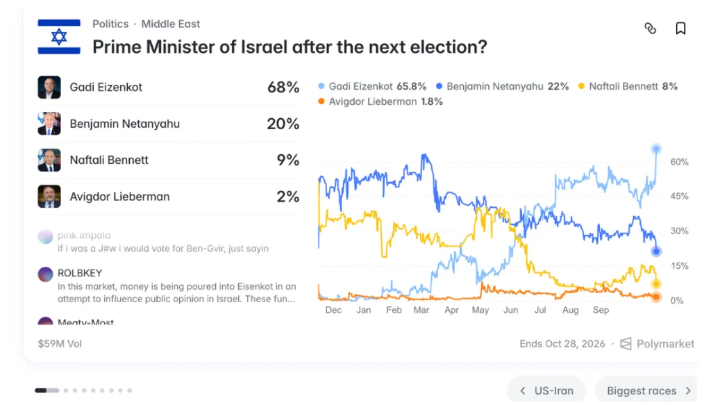 Infographic showing polls for Israel PM: Gadi Eizenkot leading at 68%, Netanyahu 20%, Bennett 9%, Lieberman 2%; line chart tracks support over months.